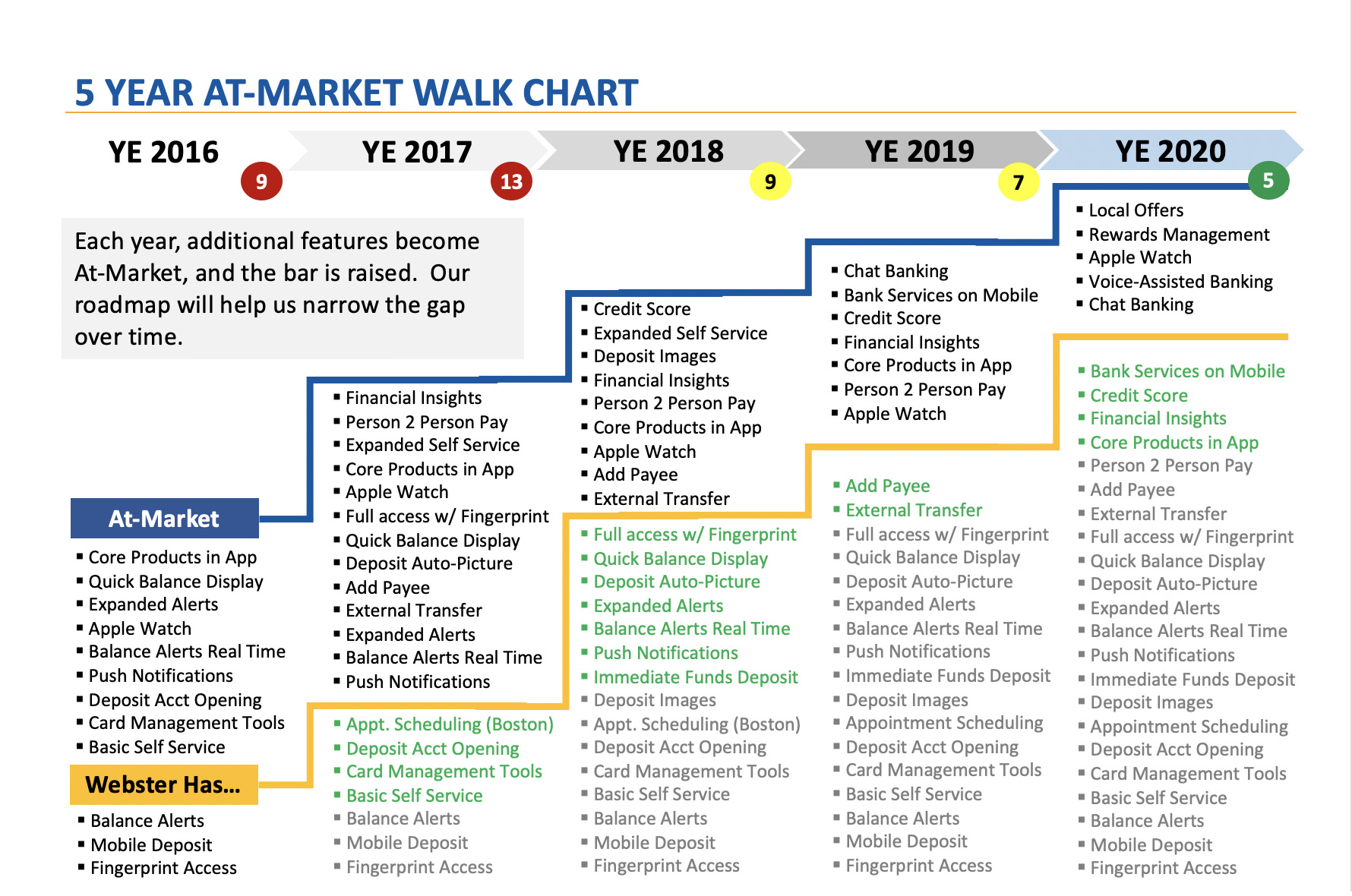 Featured-based roadmap