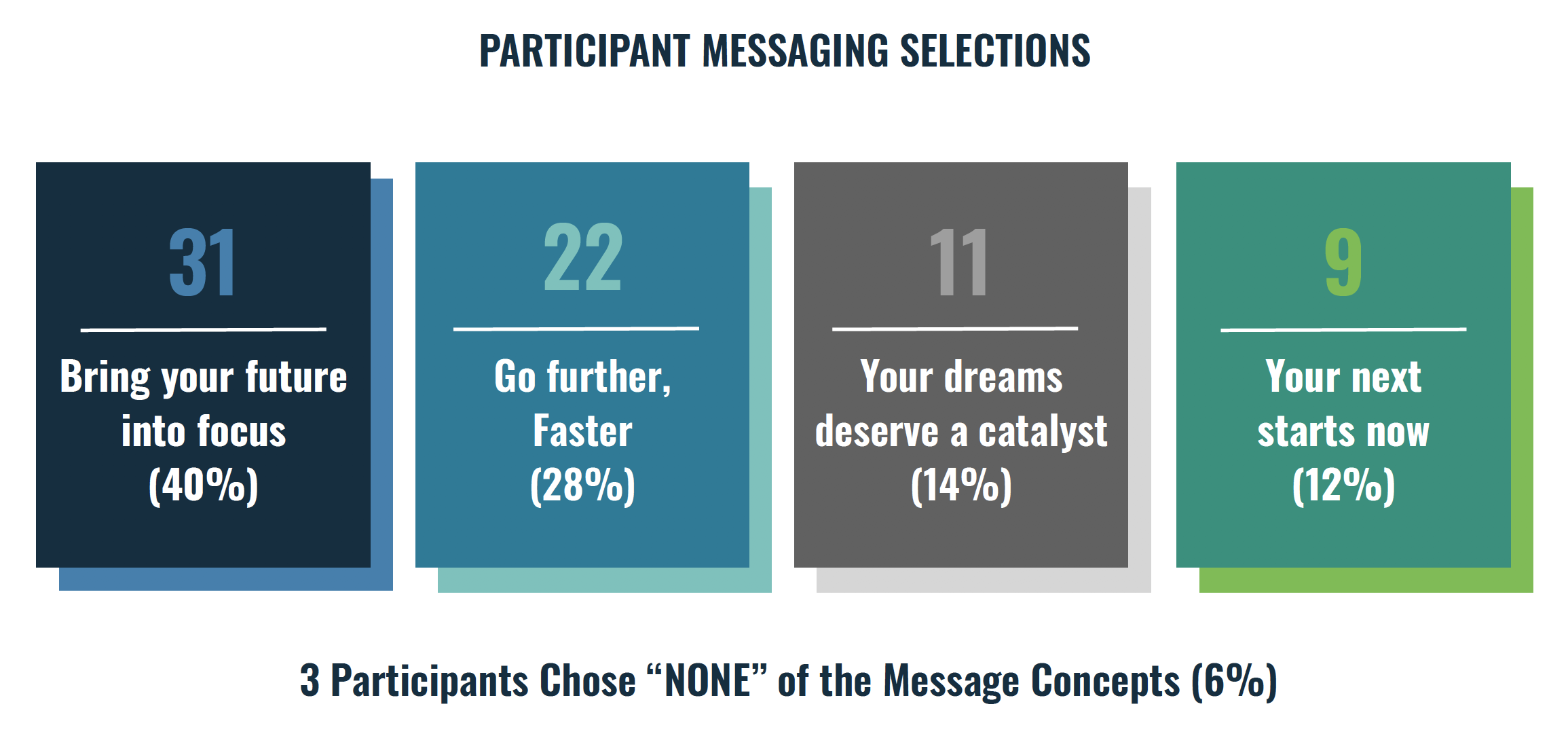 Webster Bank - brand messaging testing results